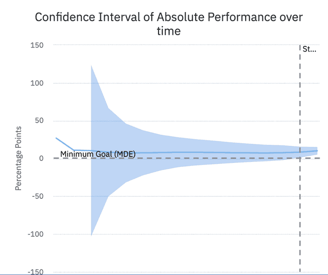 Showing how statistical significance increased sharply towards the end of the rollout