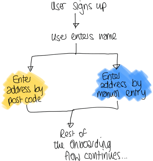 a b test flow