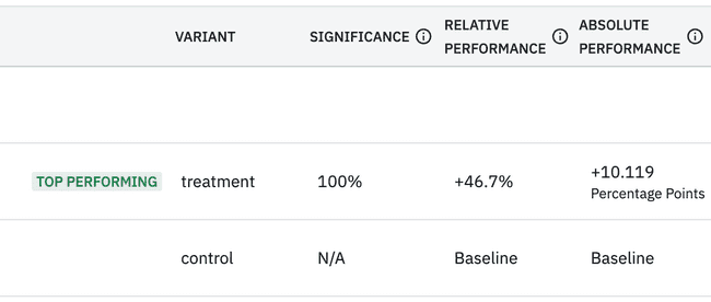 Showing how our new paywall performed much better than our older one